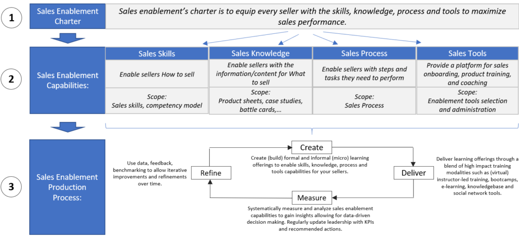 Sales Enablement Org Chart