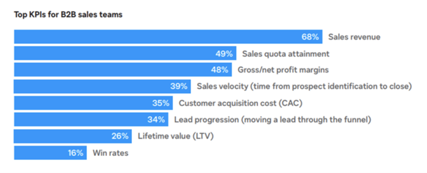 Blue bar graph showing the top KPIs for B2B sales teams