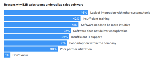 Blue bar graph showing the reasons why B2B sales teams underutilize sales Software