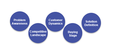 Blue circles showing the five factors that impact customer buying situations.