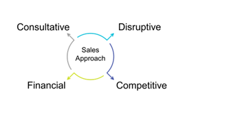 A broken circle with arrows pointing to the four patterns of behavior show by high-performing sellers.