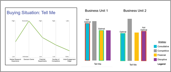 Charts showing the the five factors that were most predictive of changes in seller behavior.