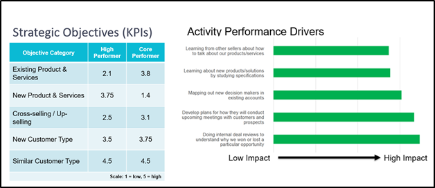 Charts showing the strategic objective focus of high-performing managers versus core-performing managers.