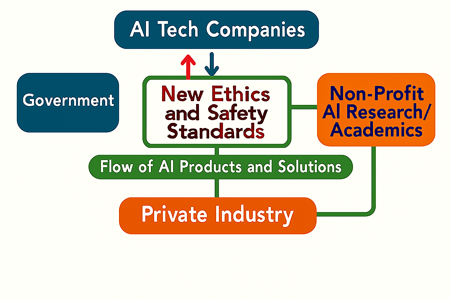 Infographic covering AI Tech Companies in different colors.